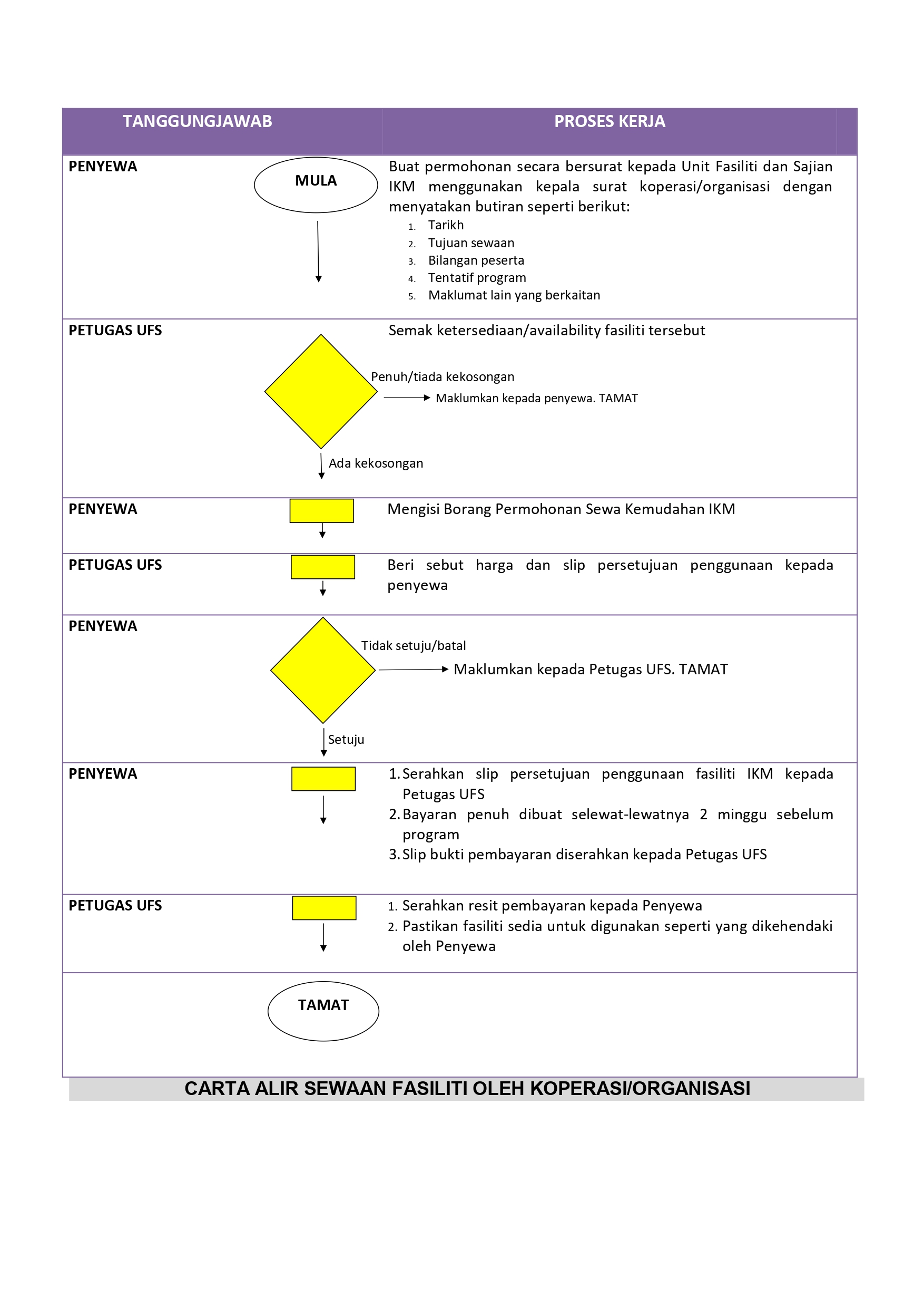 preses penyewa flow chart