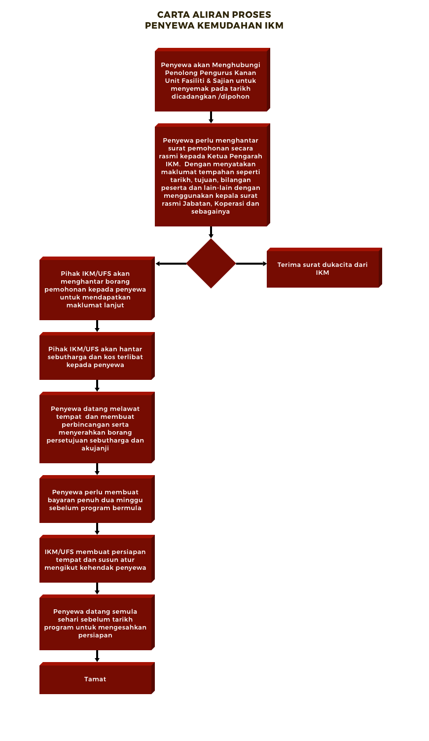 preses penyewa flow chart